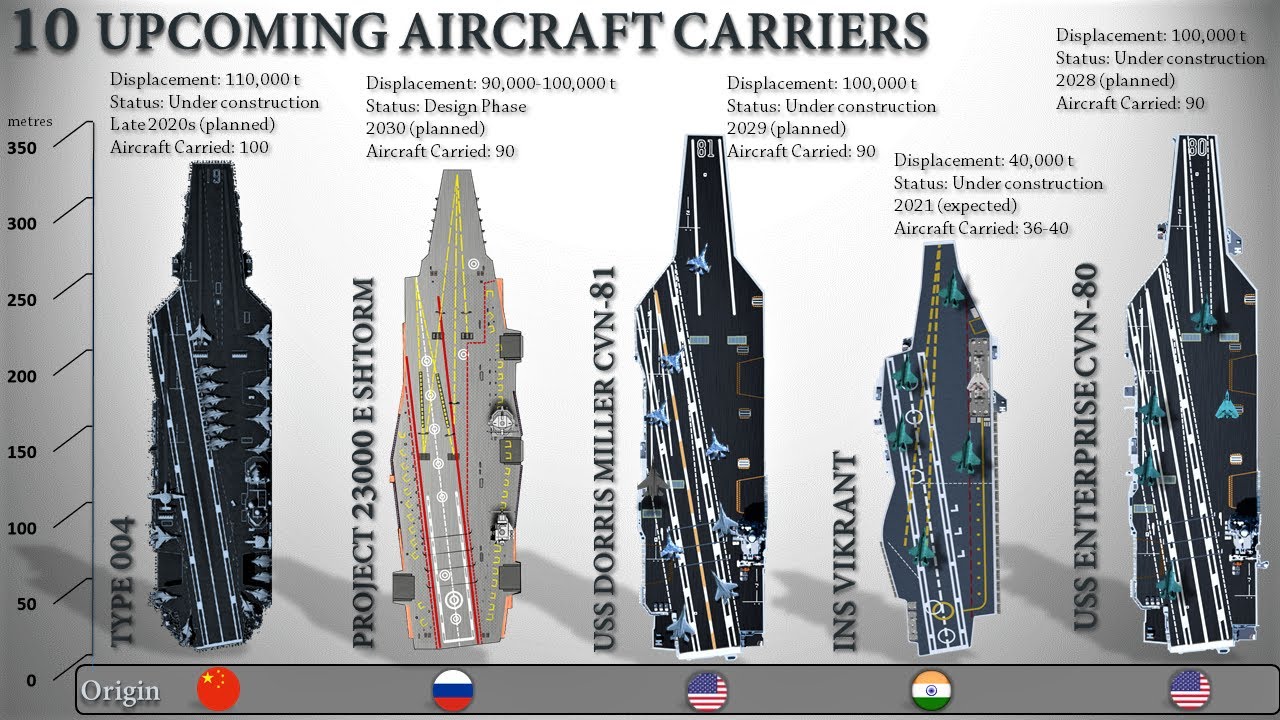 10 Upcoming Aircraft Carriers Of The World (2021)