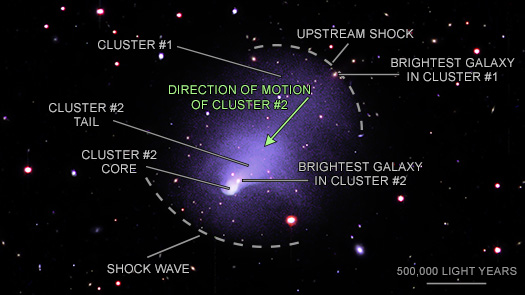 Galaxy cluster collision created 1.6 million mile shockwave