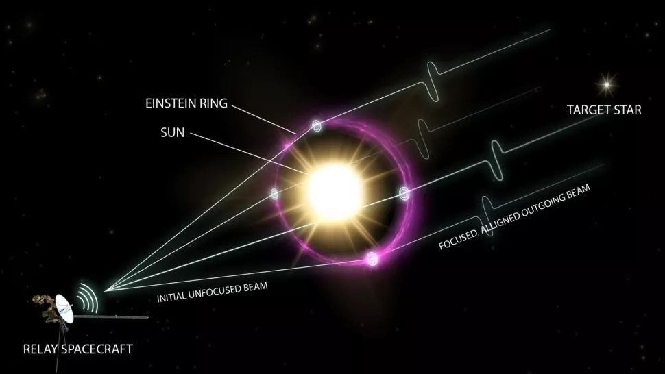 Could signals transmitted around the sun be used to listen in on extraterrestrial conversations?