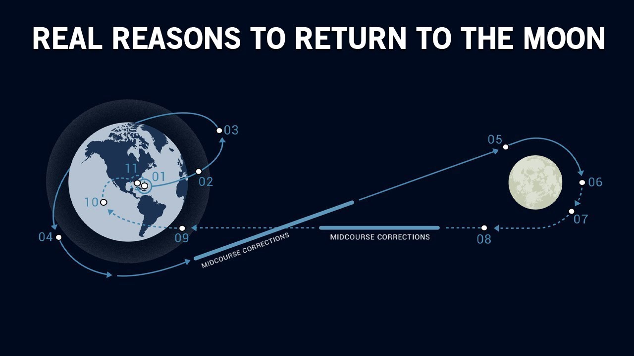 The Real Reason NASA Is Returning to the Moon!