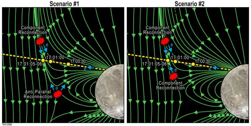 Scientists find evidence for magnetic reconnection between Ganymede and Jupiter