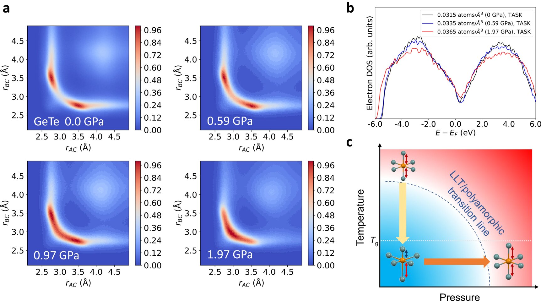 A process of pressure-induced transformation into a glass phase, facilitating enhanced phase-change memories.