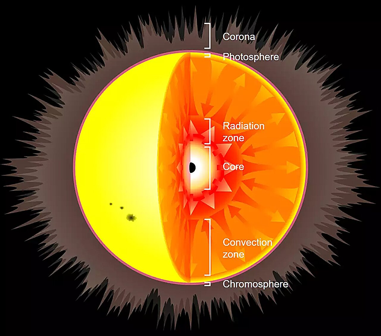 What occurs when a black hole is introduced into the sun?