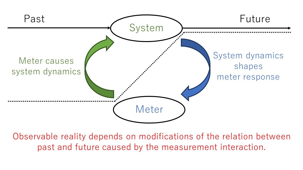 Does the Act of Measurement Shape the Reality it Reveals?