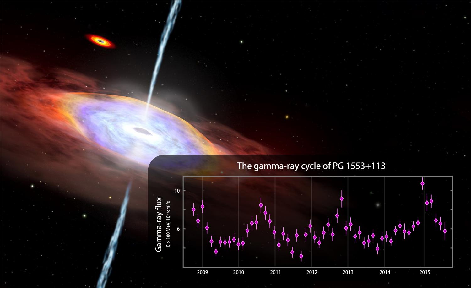 Fermi Mission Uncovers Indications of Gamma-Ray Cycle in an Active Galaxy